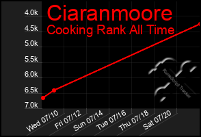 Total Graph of Ciaranmoore