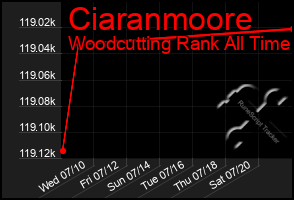 Total Graph of Ciaranmoore