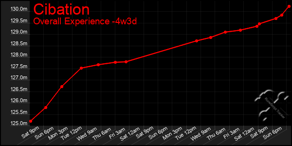 Last 31 Days Graph of Cibation