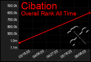 Total Graph of Cibation