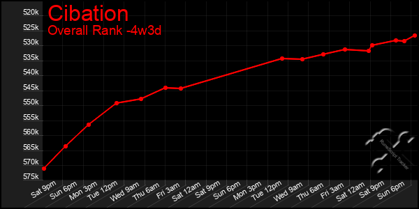 Last 31 Days Graph of Cibation