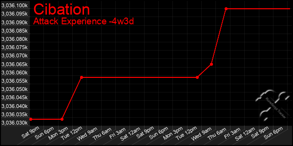 Last 31 Days Graph of Cibation