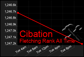 Total Graph of Cibation