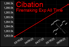 Total Graph of Cibation