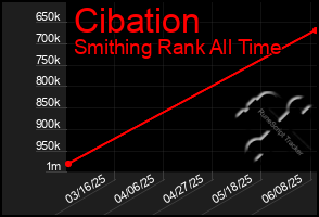 Total Graph of Cibation