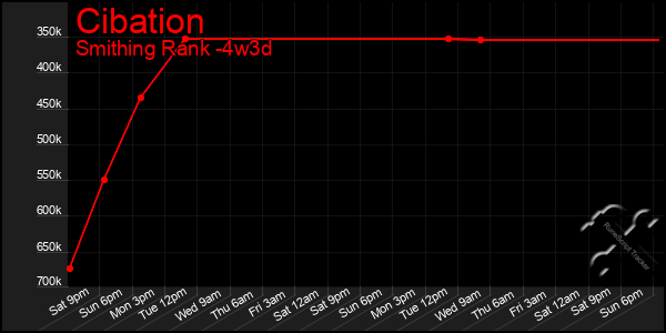 Last 31 Days Graph of Cibation