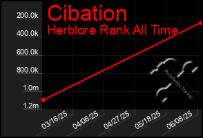 Total Graph of Cibation