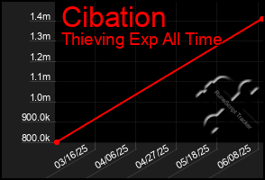 Total Graph of Cibation