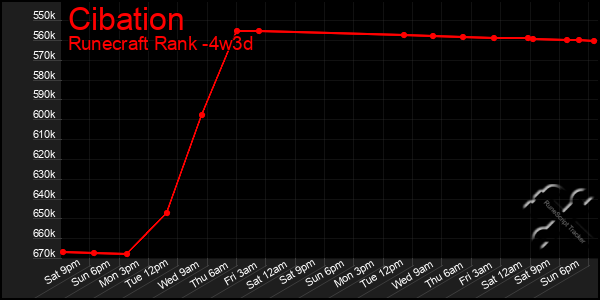 Last 31 Days Graph of Cibation
