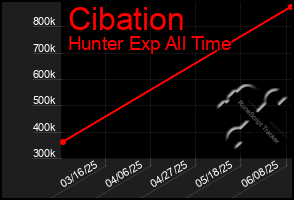Total Graph of Cibation