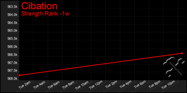 Last 7 Days Graph of Cibation