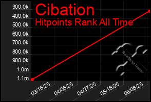Total Graph of Cibation