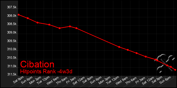Last 31 Days Graph of Cibation