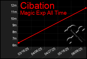 Total Graph of Cibation