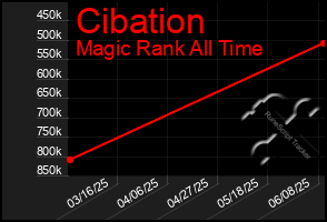 Total Graph of Cibation