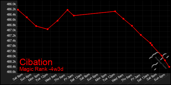 Last 31 Days Graph of Cibation