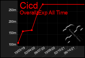 Total Graph of Cicd