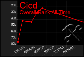Total Graph of Cicd