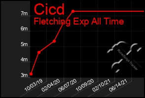 Total Graph of Cicd