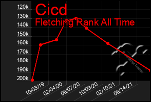 Total Graph of Cicd