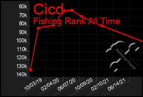 Total Graph of Cicd