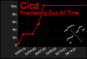 Total Graph of Cicd