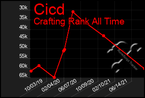 Total Graph of Cicd