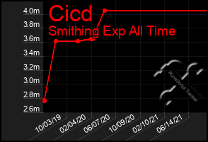 Total Graph of Cicd