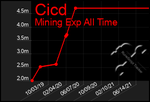 Total Graph of Cicd