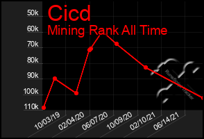 Total Graph of Cicd