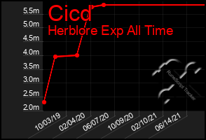 Total Graph of Cicd