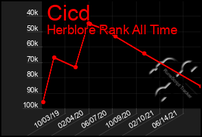 Total Graph of Cicd