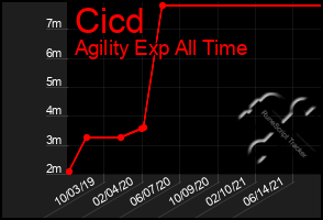 Total Graph of Cicd