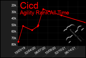 Total Graph of Cicd