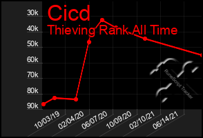 Total Graph of Cicd