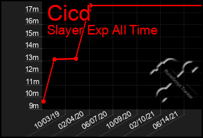 Total Graph of Cicd