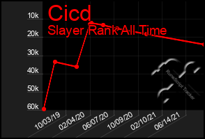 Total Graph of Cicd