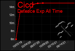 Total Graph of Cicd