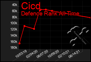 Total Graph of Cicd
