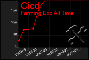 Total Graph of Cicd