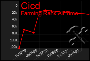 Total Graph of Cicd