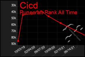 Total Graph of Cicd