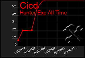 Total Graph of Cicd