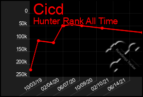 Total Graph of Cicd