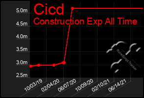 Total Graph of Cicd