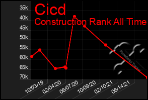 Total Graph of Cicd