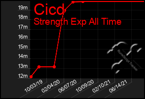 Total Graph of Cicd