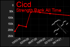 Total Graph of Cicd