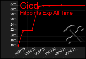 Total Graph of Cicd
