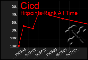 Total Graph of Cicd